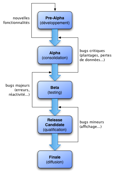 Cycle de développement software